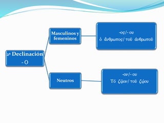 2ª Declinación
- O
Masculinos y
femeninos
-o"/- ou
oJ a[nqrwpo"/ tou`` ajnqrwpou``
Neutros
-on/- ou
Tov zw/``on/ tou`` zw/vou
 