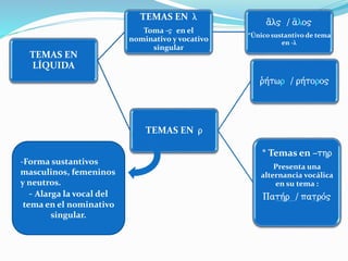 TEMAS EN
LÍQUIDA
TEMAS EN l
Toma -" en el
nominativo y vocativo
singular
a}l" / a}lo"
*Único sustantivo de tema
en -l
TEMAS EN r
rJhvtwr / rhvtoro"
* Temas en –thr
Presenta una
alternancia vocálica
en su tema :
Pathvr / patrov"
-Forma sustantivos
masculinos, femeninos
y neutros.
- Alarga la vocal del
tema en el nominativo
singular.
 