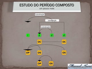 ESTUDO DO PERÍODO COMPOSTO
um pouco mais
i d d d
coordenação
subordinação
subordinação
OC OC
OS OSOP
OSOP
 