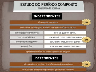 INDEPENDENTES
têm sentido completo ou
constituem-se de sujeito + verbo, sem serem introduzidas por
conjunções subordinativas que, se, quando, como...
pronomes relativos que, o qual, como, onde, cujo, quem
pronomes interrogativos que, quem, onde, quanto, quando
preposições a, de, em, com, contra, para, por...
ou
apresentam verbo na terceira pessoa do singular
DEPENDENTES
não atendem a nenhum dos três comandos anteriores ou
estrutura-se em torno de particípio, gerúndio ou infinitivo
ESTUDO DO PERÍODO COMPOSTO
classificando orações
 