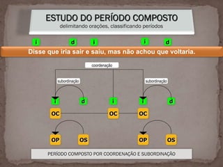 ESTUDO DO PERÍODO COMPOSTO
delimitando orações, classificando períodos
Disse que iria sair e saiu, mas não achou que voltaria.
i d i i d
i d i i d
subordinação subordinação
coordenação
PERÍODO COMPOSTO POR COORDENAÇÃO E SUBORDINAÇÃO
OC OC OC
OP OS OP OS
 