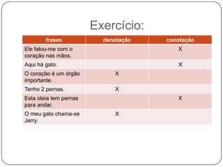 Exercício:
frases

denotação

conotação

Ele falou-me com o
coração nas mãos.

X

Aqui há gato.

X

O coração é um órgão
importante.

X

Tenho 2 pernas.

X

Esta ideia tem pernas
para andar.
O meu gato chama-se
Jerry.

X
X

 