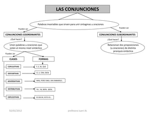 LAS CONJUNCIONES

                              Palabras invariables que sirven para unir sintagmas u oraciones
             Pueden ser                                                                                       Pueden ser


CONJUNCIONES COORDINANTES                                                               CONJUNCIONES SUBORDINANTES
     ¿Qué hacen?                                                                                ¿Qué hacen?

    Unen palabras u oraciones que                                                               Relacionan dos proposiciones
    están al mismo nivel sintáctico                                                               (u oraciones) de distinta
                                                                                                     jerarquía sintáctica
Pueden ser

    CLASES                      FORMAS

  COPULATIVAS                Y, E, NI, QUE


  DISYUNTIVAS                O, U, ORA, BIEN



  ADVERSATIVAS               MAS, PERO SINO, SIN EMBARGO...



  DISTRIBUTIVAS              YA...YA, BIEN...BIEN...


  EXPLICATIVAS               ES DECIR, ESTO ES...




   02/02/2012                                                 profesora Juani AL
 