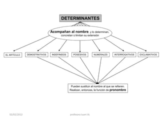 DETERMINANTES

                                Acompañan al nombre, y lo determinan,
                                       concretan o limitan su extensión




EL ARTÍCULO     DEMOSTRATIVOS    INDEFINIDOS      POSESIVOS         NUMERALES       INTERROGATIVOS   EXCLAMATIVOS




                                                Pueden sustituir al nombre al que se refieren.
                                               Realizan, entonces, la función de pronombre




   02/02/2012                                  profesora Juani AL
 
