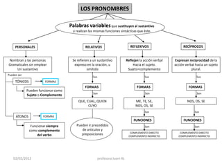 LOS PRONOMBRES

                                     Palabras variables que sustituyen al sustantivo
                                       y realizan las mismas funciones sintácticas que éste.



     PERSONALES                                RELATIVOS                         REFLEXIVOS                     RECÍPROCOS


Nombran a las personas                Se refieren a un sustantivo              Reflejan la acción verbal   Expresan reciprocidad de la
Gramaticales sin emplear               expreso en la oración, u                     Hacia el sujeto.       acción verbal hacia un sujeto
    Un sustantivo                               omitido                         Sujeto=complemento                    plural.
Pueden ser
                                                    Sus                                    Sus                           Sus
     TÓNICOS            FORMAS
                                               FORMAS                                 FORMAS                        FORMAS
             Pueden funcionar como
                                                    Son                                    Son                           Son
             Sujeto o Complemento
                                          QUE, CUAL, QUIEN                           ME, TE, SE,                   NOS, OS, SE
                                                CUYO                                 NOS, OS, SE
                                                                                           Sus                          Sus
     ÁTONOS            FORMAS
                                                                                    FUNCIONES                    FUNCIONES
                Funcionar siempre        Pueden ir precedidos                              Son                          Son
               como complemento             de artículos y
                                                                                 COMPLEMENTO DIRECTO          COMPLEMENTO DIRECTO
                    del verbo               preposiciones                       COMPLEMENTO INDIRECTO        COMPLEMENTO INDIRECTO




   02/02/2012                                             profesora Juani AL
 