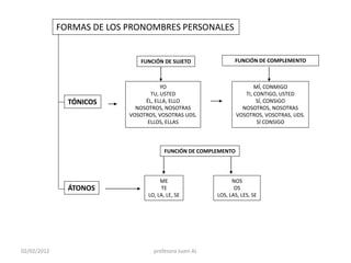 FORMAS DE LOS PRONOMBRES PERSONALES


                              FUNCIÓN DE SUJETO                FUNCIÓN DE COMPLEMENTO



                                      YO                                MÍ, CONMIGO
                                  TU, USTED                         TI, CONTIGO, USTED
               TÓNICOS          ÉL, ELLA, ELLO                           SÍ, CONSIGO
                             NOSOTROS, NOSOTRAS                    NOSOTROS, NOSOTRAS
                           VOSOTROS, VOSOTRAS UDS.               VOSOTROS, VOSOTRAS, UDS.
                                 ELLOS, ELLAS                            SÍ CONSIGO



                                        FUNCIÓN DE COMPLEMENTO




                                      ME                      NOS
               ÁTONOS                 TE                       OS
                                 LO, LA, LE, SE         LOS, LAS, LES, SE




02/02/2012                         profesora Juani AL
 
