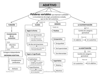 ADJETIVO

                               Palabras variables que expresan cualidades
                                   o circunstancias de origen, procedencia o estado,
                                               que se dice del sustantivo.
                                                Pueden ser:

      FUNCIÓN                          CLASES                          GRADOS                     LA SUSTANTIVACIÓN
                                                                    Pueden ser:
                                                                                                                   Es un

                          Según la forma                             Positivo                      Cambio de categoría
                                                                                                      gramatical
    Complemento             De una terminación
        de un
                                                                                                          Pasa a ser
      sustantivo                Una sola forma para                  Comparativo
                                masculino y femenino.                                       Un adjetivo                Un sustantivo
    Como
                            De dos terminaciones                         De Igualdad
       CNombre
         (CN)
                                Una forma para masculino                  De Superioridad          LA ADJETIVACIÓN
    Como                        Y otra para femenino
                                                                                                                        Es un
Sintagma independiente
                          Según el significado                            De Inferioridad        Cambio de categoría
SINTAGMA ADJETIVAL                                                                                  gramatical
                             Explicativos                                                                  Pasa a ser
           Complemento                                               Superlativo
            predicativo         Designan una cualidad
                                                                                                                        Un adjetivo
                                propia del sustantivo                                       Un sustantivo
                                                                          Relativo
                             Especificativos
           Atributo
                                Concretan la cualidad                     Absoluto
   02/02/2012                   de un sustantivo        profesora Juani AL
 