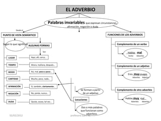 EL ADVERBIO

                                               Palabras invariables que expresan circunstancias,
                                                            afirmación, negación o duda
             Desde el

PUNTO DE VISTA SEMÁNTICO                                                                      FUNCIONES DE LOS ADVERBIOS


Según lo que significan ALGUNAS FORMAS                                                              Complemento de un verbo

                                       Son
                                                                                                             Hablas mal
                                                                                                             Verbo   Adverbio
    LUGAR               Aquí, allí, cerca...


    TIEMPO              Ahora, mañana, después...
                                                                                                    Complemento de un adjetivo

    MODO                Así, mal, poco a poco...
                                                                                                             Eres muy guapo
                                                                                                                 Adverbio   Adjetivo
    CANTIDAD            Mucho, poco, nada...


    AFIRMACIÓN          Sí, también, ciertamente...
                                                                       Se forman a partir           Complemento de otro adverbio
    NEGACIÓN            No, jamás, nunca...                              de un adjetivo

                                                                  Locuciones                               Hablas muy mal
    DUDA                Quizás, acaso, tal vez...                                                              Adverbio     Adverbio

                                                                         Dos o más palabras
                                                                        que funcionan como
                                                                             adverbios.
     02/02/2012                                                profesora Juani AL
 
