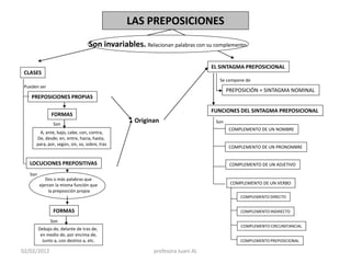 LAS PREPOSICIONES
                                  Son invariables. Relacionan palabras con su complemento.

                                                                             EL SINTAGMA PREPOSICIONAL
 CLASES
                                                                                Se compone de
 Pueden ser
                                                                                    PREPOSICIÓN + SINTAGMA NOMINAL
    PREPOSICIONES PROPIAS

                                                                             FUNCIONES DEL SINTAGMA PREPOSICIONAL
               FORMAS
                Son
                                                  Originan                    Son
                                                                                    COMPLEMENTO DE UN NOMBRE
        A, ante, bajo, cabe, con, contra,
      De, desde, en, entre, hacia, hasta,
      para, por, según, sin, so, sobre, tras
                                                                                    COMPLEMENTO DE UN PRONOMBRE


   LOCUCIONES PREPOSITIVAS                                                           COMPLEMENTO DE UN ADJETIVO

   Son
            Dos o más palabras que
         ejercen la misma función que                                                COMPLEMENTO DE UN VERBO
              la preposición propia
                                                                                         COMPLEMENTO DIRECTO


                FORMAS                                                                   COMPLEMENTO INDIRECTO

               Son
                                                                                         COMPLEMENTO CIRCUNSTANCIAL
         Debajo de, delante de tras de,
          en medio de, por encima de,
           Junto a, con destino a, etc.                                                  COMPLEMENTO PREPOSICIONAL

02/02/2012                                              profesora Juani AL
 