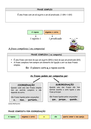 FRASE SIMPLES
É uma frase com um só sujeito e um só predicado. ( 1 GN + 1 GV)
( sujeito ) ( predicado
A frase complexa ( ou composta)
As frases podem ser compostas por:
EXEMPLOS:
FRASE COMPOSTA POR COORDENAÇÃO
FRASE COMPLEXA ( ou composta)
 É uma frase com mais do que um sujeito (GN) e mais do que um predicado (GV).
 A frase complexa tem sempre um elemento de ligação a unir as duas frases
simples.
Ex: O pássaro canta e a raposa acorda
A raposa enganou o corvo.
queria comer o seu queijo.
COORDENAÇÃO
Quando cada uma das frases simples
tem um sentido completo e não
depende da outra.
São frases ligadas pelas conjunções:
e… mas… portanto…
SUBORDINAÇÃO
Quando uma das frases não tem
sentido sozinha e está ligada a uma
frase principal.
São frases ligadas pelas conjunções:
que… porque… quando…
A raposa enganou o corvo e ele
 