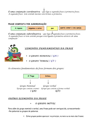 É uma conjunção coordenativa - que liga a segunda frase à primeira frase.
A segunda frase tem sentido mesmo sem lermos a primeira.
FRASE COMPOSTA POR SUBORDINAÇÃO
É uma conjunção subordinativa - que liga a segunda frase à primeira frase.
A segunda frase só tem sentido porque está ligada à primeira através de uma
conjunção
ELEMENTOS FUNDAMENTAIS DA FRASE
 O GRUPO NOMINAL ( GN )
 O GRUPO VERBAL ( GV )
Os elementos fundamentais da frase formam dois grupos:
Grupo Nominal Grupo verbal
(Grupo que contém o nome) (Grupo que contém a forma verbal)
( GN) (GV)
OUTROS ELEMENTOS DA FRASE
 O GRUPO MÓVEL
Para além do grupo nominal e verbal, uma frase pode ser enriquecida, acrescentando-
-lhe palavras ou grupos de palavras.
 Estes grupos podem aparecer: no principio, no meio ou no meio das frases;
A raposa enganou o corvo que
O Tiago brinca.
queria comer o seu queijo.
 