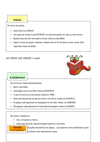 No texto em poesia:
 Cada linha é um VERSO;
 Um grupo de versos é uma ESTROFE; as estrofes podem ter dois ou mais versos;
 Quando uma estrofe tem quatro versos chama-se QUADRA;
 Alguns textos em poesia repetem o mesmo som no fim de dois ou mais versos. Esta
repetição chama-se RIMA
Os textos em Banda Desenhada são:
 Muito ilustrados;
 Cada página escrita em BD chama-se PRANCHA;
 A uma fila escrita na horizontal chama-se TIRA;
 Cada uma das partes em que se divide a tira dá-se o nome de VINHETA;
 O espaço onde aparecem as mensagens do narrador chama –se LEGENDA
 Os espaços onde aparecem as falas das personagens chama-se BALÕES
Os textos dramáticos
 São utilizados no teatro.
 Antes das falas de cada personagem aparece o seu nome.
 Há sempre indicações secundárias do espaço… ( que aparece entre parênteses ) para
que os actores saibam como representar a peça.
OS TIPOS DE TEXTO ( cont)
POESIA
B.DESENHADA
TEATRO
Texto dramático
 