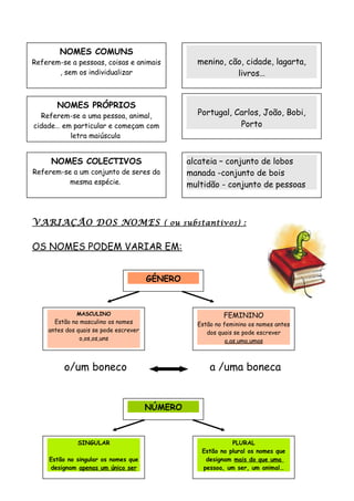 VARIAÇÃO DOS NOMES ( ou substantivos) :
OS NOMES PODEM VARIAR EM:
o/um boneco a /uma boneca
NOMES COMUNS
Referem-se a pessoas, coisas e animais
, sem os individualizar
menino, cão, cidade, lagarta,
livros…
NOMES PRÓPRIOS
Referem-se a uma pessoa, animal,
cidade… em particular e começam com
letra maiúscula
Portugal, Carlos, João, Bobi,
Porto
NOMES COLECTIVOS
Referem-se a um conjunto de seres da
mesma espécie.
alcateia – conjunto de lobos
manada -conjunto de bois
multidão - conjunto de pessoas
GÉNERO
NÚMERO
SINGULAR
Estão no singular os nomes que
designam apenas um único ser
PLURAL
Estão no plural os nomes que
designam mais do que uma
pessoa, um ser, um animal…
FEMININO
Estão no feminino os nomes antes
dos quais se pode escrever
a,as,uma,umas
MASCULINO
Estão no masculino os nomes
antes dos quais se pode escrever
o,os,os,uns
 