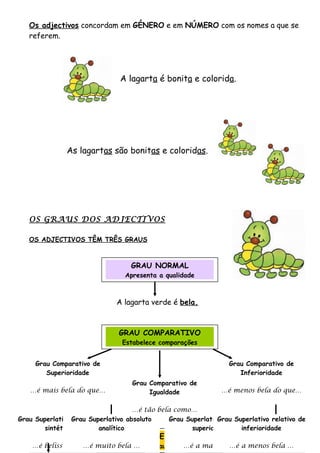 Os adjectivos concordam em GÉNERO e em NÚMERO com os nomes a que se
referem.
A lagarta é bonita e colorida.
As lagartas são bonitas e coloridas.
OS GRAUS DOS ADJECTIVOS
OS ADJECTIVOS TÊM TRÊS GRAUS
GRAU NORMAL
Apresenta a qualidade
A lagarta verde é bela.
GRAU COMPARATIVO
Estabelece comparações
Grau Comparativo de
Superioridade
…é mais bela do que…
Grau Comparativo de
Igualdade
…é tão bela como…
Grau Comparativo de
Inferioridade
…é menos bela do que…
GRAU SUPERLATIVO
Apresenta o grau mais elevado
GRAU SUPERLATIVO
ABSOLUTO
GRAU SUPERLATIVO
RELATIVO
Grau Superlativo absoluto
sintético
…é belíssima …
Grau Superlativo absoluto
analítico
…é muito bela …
Grau Superlativo relativo de
superioridade
…é a mais bela …
Grau Superlativo relativo de
inferioridade
…é a menos bela …
 