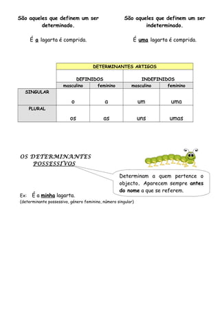 DETERMINANTES ARTIGOS
DEFINIDOS INDEFINIDOS
masculino feminino masculino feminino
SINGULAR
o a um uma
PLURAL
os as uns umas
OS DETERMINANTES
POSSESSIVOS
Ex: É a minha lagarta.
(determinante possessivo, género feminino, número singular)
São aqueles que definem um ser
determinado.
É a lagarta é comprida.
São aqueles que definem um ser
indeterminado.
É uma lagarta é comprida.
Determinam a quem pertence o
objecto. Aparecem sempre antes
do nome a que se referem.
 