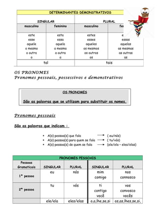 OS PRONOMES
Pronomes pessoais, possessivos e demonstrativos
Pronomes pessoais
São as palavras que indicam :
 A(s) pessoa(s) que fala ( eu/nós)
 A(s) pessoa(s) para quem se fala ( tu/vós)
 A(s) pessoa(s) de quem se fala (ele/ela – eles/elas)
PRONOMES PESSOAIS
Pessoas
Gramaticais SINGULAR PLURAL SINGULAR PLURAL
1ª pessoa
eu nós mim
comigo
nos
connosco
2ª pessoa
tu vós ti
contigo
você
vos
convosco
vocês
ele/ela eles/elas o,a,lhe,se,si os,as,lhes,se,si,
DETERMINANTES DEMONSTRATIVOS
SINGULAR PLURAL
masculino feminino masculino feminino
este
esse
aquele
o mesmo
o outro
o
esta
essa
aquela
a mesma
a outra
a
estes
esses
aqueles
os mesmos
os outros
os
estas
essas
aquelas
as mesmas
as outras
as
tal tais
OS PRONOMES
São as palavras que se utilizam para substituir os nomes.
 