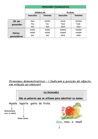 Pronomes demonstrativos – ( Indicam a posição do objecto
em relação ao emissor)
Aquela lagarta gosta de fruta.
Esta roeu a maçã.
PRONOMES POSSESSIVOS
SINGULAR PLURAL
masculino feminino masculino feminino
Só um
possuidor
meu
teu
seu
minha
tua
sua
meus
teus
seus
minhas
tuas
suas
Vários
possuidores
nosso
vosso
seu
nossa
vossa
sua
nossos
vossos
seus
nossas
vossas
suas
OS PRONOMES
São as palavras que se utilizam para substituir os nomes.
Determinante
(antes do nome)
Nome comum
 