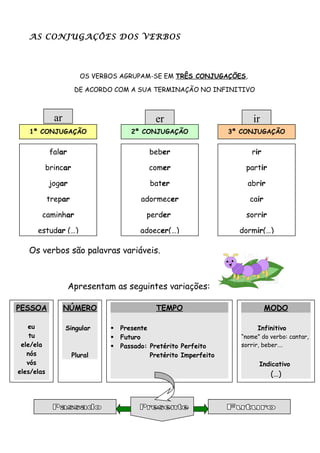 AS CONJUGAÇÕES DOS VERBOS
OS VERBOS AGRUPAM-SE EM TRÊS CONJUGAÇÕES,
DE ACORDO COM A SUA TERMINAÇÃO NO INFINITIVO
Os verbos são palavras variáveis.
Apresentam as seguintes variações:
PESSOA
eu
tu
ele/ela
nós
vós
eles/elas
NÚMERO
Singular
Plural
TEMPO
 Presente
 Futuro
 Passado: Pretérito Perfeito
Pretérito Imperfeito
MODO
Infinitivo
“nome” do verbo: cantar,
sorrir, beber….
Indicativo
(…)
ar
1ª CONJUGAÇÃO
falar
brincar
jogar
trepar
caminhar
estudar (…)
er
2ª CONJUGAÇÃO
ir
3ª CONJUGAÇÃO
beber
comer
bater
adormecer
perder
adoecer(…)
rir
partir
abrir
cair
sorrir
dormir(…)
 