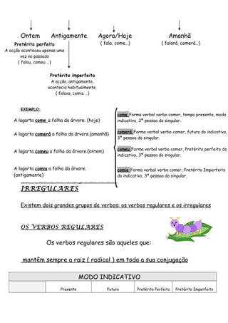 Ontem Antigamente Agora/Hoje Amanhã
( fala, come…) ( falará, comerá…)
EXEMPLO:
OS VERBOS REGULARES E OS VERBOS
IRREGULARES
Existem dois grandes grupos de verbos: os verbos regulares e os irregulares
OS VERBOS REGULARES
Os verbos regulares são aqueles que:
mantêm sempre a raiz ( radical ) em toda a sua conjugação
MODO INDICATIVO
Presente Futuro Pretérito Perfeito Pretérito Imperfeito
Pretérito imperfeito
A acção, antigamente,
acontecia habitualmente
( falava, comia …)
Pretérito perfeito
A acção aconteceu apenas uma
vez no passado
( falou, comeu …)
A lagarta come a folha da árvore. (hoje)
A lagarta comerá a folha da árvore.(amanhã)
A lagarta comeu a folha da árvore.(ontem)
A lagarta comia a folha da árvore.
(antigamente)
come Forma verbal verbo comer, tempo presente, modo
indicativo, 3ª pessoa do singular.
comerá Forma verbal verbo comer, futuro do indicativo,
3ª pessoa do singular.
comeu Forma verbal verbo comer, Pretérito perfeito do
indicativo, 3ª pessoa do singular.
comia Forma verbal verbo comer, Pretérito Imperfeito
do indicativo, 3ª pessoa do singular.
 
