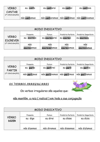 VERBO
CANTAR
(1ª CONJUGAÇÃO)
eu canto eu cantarei eu cantei eu cantava
nós cantamos nós cantaremos nós cantámos nós cantávamos
MODO INDICATIVO
VERBO
ESCREVER
(2ª CONJUGAÇÃO)
Presente Futuro Pretérito Perfeito Pretérito Imperfeito
eu escrevo eu escreverei eu escrevi eu escrevia
nós
escrevemos
nós
escreveremos
nós
escrevemos
nós
escrevíamos
MODO INDICATIVO
VERBO
PARTIR
(3ª CONJUGAÇÃO)
Presente Futuro Pretérito Perfeito Pretérito Imperfeito
eu parto eu partireii eu parti eu partia
nós partimos nós partiremos nós partimos nós partíamos
OS VERBOS IRREGULARES
Os verbos irregulares são aqueles que:
não mantêm a raiz ( radical ) em toda a sua conjugação
MODO INDICATIVO
VERBO
DIZER
Presente Futuro Pretérito Perfeito Pretérito Imperfeito
eu digo eu direi eu disse eu dizia
nós dizemos nós diremos nós dissemos nós dizíamos
 