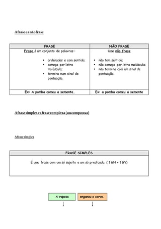 Afraseeanãofrase
FRASE NÃO FRASE
Frase é um conjunto de palavras :
 ordenadas e com sentido;
 começa por letra
maiúscula;
 termina num sinal de
pontuação.
Uma não frase
 não tem sentido;
 não começa por letra maiúscula;
 não termina com um sinal de
pontuação.
Ex: A pomba comeu a semente. Ex: a pomba comeu a semente
Afrasesimpleseafrasecomplexa(oucompostas)
Afrase simples
FRASE SIMPLES
É uma frase com um só sujeito e um só predicado. ( 1 GN + 1 GV)
A raposa enganou o corvo.
 