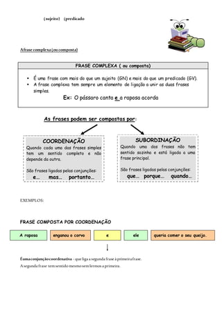 (sujeito) (predicado
Afrase complexa(oucomposta)
As frases podem ser compostas por:
EXEMPLOS:
FRASE COMPOSTA POR COORDENAÇÃO
Éumaconjunçãocoordenativa -queligaasegundafraseàprimeirafrase.
Asegundafrase temsentidomesmosemlermosaprimeira.
FRASE COMPLEXA ( ou composta)
 É uma frase com mais do que um sujeito (GN) e mais do que um predicado (GV).
 A frase complexa tem sempre um elemento de ligação a unir as duas frases
simples.
Ex: O pássaro canta e a raposa acorda
queria comer o seu queijo.
COORDENAÇÃO
Quando cada uma das frases simples
tem um sentido completo e não
depende da outra.
São frases ligadas pelas conjunções:
e… mas… portanto…
SUBORDINAÇÃO
Quando uma das frases não tem
sentido sozinha e está ligada a uma
frase principal.
São frases ligadas pelas conjunções:
que… porque… quando…
A raposa enganou o corvo e ele
 