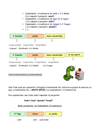  Complemento circunstancial de modo ( C.C.Modo)
( é a resposta à pergunta: como?)
 Complemento circunstancial de lugar (C.C.Lugar)
( é a resposta à pergunta: onde?)
 Complemento circunstancial de tempo( C.C.Tempo)
( é a resposta à pergunta: quando?)
 (…)
Gruponominal Grupoverbal GrupoMóvel
(Sujeito) (Predicado) (C.C.Modo)
Gruponominal Grupoverbal GrupoMóvel GrupoMóvel
(Sujeito) (Predicado) (C.C.Modo) (C.C.Lugar)
EXPANSÃOEREDUÇÃODAFRASE
Uma frase pode ser expandida ( alargada) acrescentando-lhe palavras ou grupos de palavras, ou
seja, acrescentando-lhe o GRUPO MÓVEL ( ou complementos circunstanciais).
Para expandirmos uma frase basta responder às perguntas:
Onde? Como? Quando? Porquê?
Basta acrescentar um Complemento Circunstancial
(GN) (GV) onde?(GM)
A Joaninha estuda
O Tiago brinca no jardim.
muito concentrada.
A Joaninha estuda muito concentrada, no seu quarto.
 