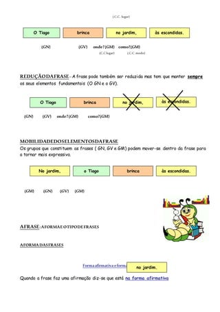 ( C.C . lugar)
(GN) (GV) onde?(GM) como?(GM)
(C.C lugar) ( C.C .modo)
REDUÇÃODAFRASE– A frase pode também ser reduzida mas tem que manter sempre
os seus elementos fundamentais (O GN e o GV).
(GN) (GV) onde?(GM) como?(GM)
MOBILIDADEDOSELEMENTOSDAFRASE
Os grupos que constituem as frases ( GN, GV e GM) podem mover-se dentro da frase para
a tornar mais expressiva.
(GM) (GN) (GV) (GM)
AFRASE:AFORMAEOTIPODEFRASES
AFORMADASFRASES
Formaafirmativa eformanegativa
Quando a frase faz uma afirmação diz-se que está na forma afirmativa
O Tiago brinca no jardim,
no jardim.
no jardim.
às escondidas.
O Tiago brinca no jardim,
o Tiago
às escondidas.
brinca
No jardim, às escondidas.
 