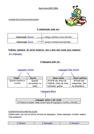 AnoLetivo2015/2016
ACOMUNICAÇÃOEALINGUAGEM
A comunicação pode ser:
Comunicação Pessoal diálogo, telefone, carta, Internet…
Comunicação Social jornais, revistas,livros,televisão…
Podemos comunicar de várias maneiras, mas o meio mais usado para comunicar
é a linguagem.
A linguagem pode ser:
Linguagem Verbal Linguagem Não Verbal
Linguagem Mista
ELEMENTOS DACOMUNICAÇÃO
Comunicamos uns com os outros através de mensagens. Numa mensagem existem sempre
três elementos:
Falada Escrita
Quando falamos ou
ouvimos
Quando
escrevemos ou
lemos
Sinais visuais Sinais auditivos
Através dos sinais de
trânsito, sinais de fumo,
luminosos, gestos…
Através das
campainhas, som
da ambulância…
Linguagem verbal e não verbal
Utilizamos ao mesmo tempo os dois tipos de linguagem ( revistas, televisão…)
O Emissor A Mensagem O Receptor
 