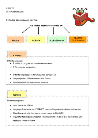 O texto em prosa:
 É todo o texto que é escrito sem ser em verso;
 É formado por parágrafos;
 O texto em prosa pode ter um ou mais parágrafos;
 Um parágrafo – Pode ter uma ou mais frases;
 Uma frase pode ter uma ou mais palavras.
No texto em poesia:
 Cada linha é um VERSO;
 Um grupo de versos é uma ESTROFE; as estrofes podem ter dois ou mais versos;
 Quando uma estrofe tem quatro versos chama-se QUADRA;
 Alguns textos em poesia repetem o mesmo som no fim de dois ou mais versos. Esta
repetição chama-se RIMA
OTEXTO
OSTIPOSDETEXTO
Os textos são mensagens escritas.
Os textos podem ser escritos em:
PROSA POESIA B.DESENHADA
TEATRO
Texto dramático
A PROSA
POESIA
 