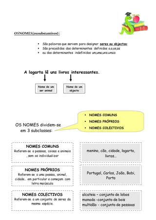 OSNOMES(ousubstantivos):
 São palavras que servem para designar seres ou objectos;
 São precedidos dos determinantes definidos o,a,os,as
 ou dos determinantes indefinidos um,uma,uns.umas
A lagarta lê uns livros interessantes.
OS NOMES dividem-se
em 3 subclasses:
Nome de um
ser animal
Nome de um
objecto
 NOMES COMUNS
 NOMES PRÓPRIOS
 NOMES COLECTIVOS
NOMES COMUNS
Referem-se a pessoas, coisas e animais
, sem os individualizar
menino, cão, cidade, lagarta,
livros…
NOMES PRÓPRIOS
Referem-se a uma pessoa, animal,
cidade… em particular e começam com
letra maiúscula
Portugal, Carlos, João, Bobi,
Porto
NOMES COLECTIVOS
Referem-se a um conjunto de seres da
mesma espécie.
alcateia – conjunto de lobos
manada -conjunto de bois
multidão - conjunto de pessoas
 