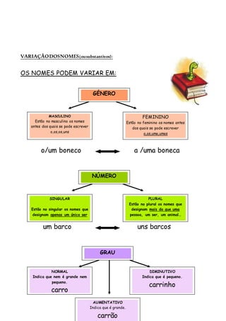 VARIAÇÃODOSNOMES(ousubstantivos):
OS NOMES PODEM VARIAR EM:
o/um boneco a /uma boneca
um barco uns barcos
GÉNERO
NÚMERO
GRAU
SINGULAR
Estão no singular os nomes que
designam apenas um único ser
PLURAL
Estão no plural os nomes que
designam mais do que uma
pessoa, um ser, um animal…
FEMININO
Estão no feminino os nomes antes
dos quais se pode escrever
a,as,uma,umas
MASCULINO
Estão no masculino os nomes
antes dos quais se pode escrever
o,os,os,uns
NORMAL
Indica que nem é grande nem
pequeno.
carro
AUMENTATIVO
Indica que é grande.
carrão
DIMINUTIVO
Indica que é pequeno.
carrinho
 