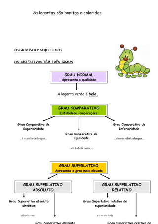 As lagartas são bonitas e coloridas.
OSGRAUSDOSADJECTIVOS
OS ADJECTIVOS TÊM TRÊS GRAUS
GRAU NORMAL
Apresenta a qualidade
A lagarta verde é bela.
GRAU COMPARATIVO
Estabelece comparações
Grau Comparativo de
Superioridade
…é mais bela doque…
Grau Comparativo de
Igualdade
…é tãobela como…
Grau Comparativo de
Inferioridade
…é menosbela doque…
GRAU SUPERLATIVO
Apresenta o grau mais elevado
GRAU SUPERLATIVO
ABSOLUTO
GRAU SUPERLATIVO
RELATIVO
Grau Superlativo absoluto
sintético
…é belíssima …
Grau Superlativo absoluto
Grau Superlativo relativo de
superioridade
…é amais bela…
Grau Superlativo relativo de
 
