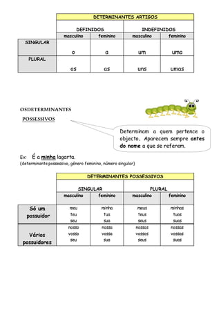 DETERMINANTES ARTIGOS
DEFINIDOS INDEFINIDOS
masculino feminino masculino feminino
SINGULAR
o a um uma
PLURAL
os as uns umas
OSDETERMINANTES
POSSESSIVOS
Ex: É a minha lagarta.
(determinante possessivo, género feminino, número singular)
DETERMINANTES POSSESSIVOS
SINGULAR PLURAL
masculino feminino masculino feminino
Só um
possuidor
meu
teu
seu
minha
tua
sua
meus
teus
seus
minhas
tuas
suas
Vários
possuidores
nosso
vosso
seu
nossa
vossa
sua
nossos
vossos
seus
nossas
vossas
suas
Determinam a quem pertence o
objecto. Aparecem sempre antes
do nome a que se referem.
 