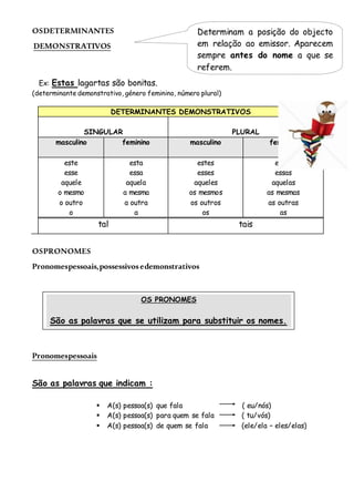 OSDETERMINANTES
DEMONSTRATIVOS
Ex: Estas lagartas são bonitas.
(determinante demonstrativo, género feminino, número plural)
OSPRONOMES
Pronomespessoais,possessivosedemonstrativos
Pronomespessoais
São as palavras que indicam :
 A(s) pessoa(s) que fala ( eu/nós)
 A(s) pessoa(s) para quem se fala ( tu/vós)
 A(s) pessoa(s) de quem se fala (ele/ela – eles/elas)
DETERMINANTES DEMONSTRATIVOS
SINGULAR PLURAL
masculino feminino masculino feminino
este
esse
aquele
o mesmo
o outro
o
esta
essa
aquela
a mesma
a outra
a
estes
esses
aqueles
os mesmos
os outros
os
estas
essas
aquelas
as mesmas
as outras
as
tal tais
Determinam a posição do objecto
em relação ao emissor. Aparecem
sempre antes do nome a que se
referem.
OS PRONOMES
São as palavras que se utilizam para substituir os nomes.
 