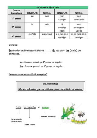 PRONOMES PESSOAIS
Pessoas
Gramaticais SINGULAR PLURAL SINGULAR PLURAL
1ª pessoa
eu nós mim
comigo
nos
connosco
2ª pessoa
tu vós ti
contigo
você
vos
convosco
vocês
3ª pessoa
ele/ela eles/elas o,a,lhe,se,si
consigo
os,as,lhes,se,si,
consigo
Exemplos:
Eu vou dar um brinquedo à Marta. Eu vou dar - lhe ( a ele) um
brinquedo.
eu – Pronome pessoal, na 1ª pessoa do singular.
lhe - Pronome pessoal, na 3ª pessoa do singular.
Pronomespossessivos–(Indicamaposse)
Este gafanhoto é nosso.
Determinante
(antes do nome)
Nome comum
Pronome Possessivo
OS PRONOMES
São as palavras que se utilizam para substituir os nomes.
 