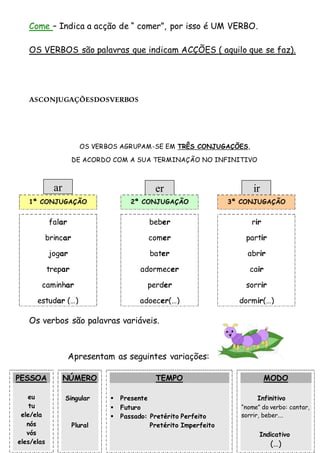 Come – Indica a acção de “ comer”, por isso é UM VERBO.
OS VERBOS são palavras que indicam ACÇÕES ( aquilo que se faz).
ASCONJUGAÇÕESDOSVERBOS
OS VERBOS AGRUPAM-SE EM TRÊS CONJUGAÇÕES,
DE ACORDO COM A SUA TERMINAÇÃO NO INFINITIVO
Os verbos são palavras variáveis.
Apresentam as seguintes variações:
PESSOA
eu
tu
ele/ela
nós
vós
eles/elas
NÚMERO
Singular
Plural
TEMPO
 Presente
 Futuro
 Passado: Pretérito Perfeito
Pretérito Imperfeito
MODO
Infinitivo
“nome” do verbo: cantar,
sorrir, beber….
Indicativo
(…)
ar
1ª CONJUGAÇÃO
falar
brincar
jogar
trepar
caminhar
estudar (…)
er
2ª CONJUGAÇÃO
ir
3ª CONJUGAÇÃO
beber
comer
bater
adormecer
perder
adoecer(…)
rir
partir
abrir
cair
sorrir
dormir(…)
 