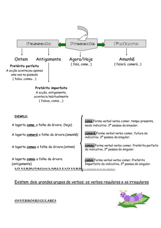 Ontem Antigamente Agora/Hoje Amanhã
( fala, come…) ( falará, comerá…)
EXEMPLO:
OSVERBOSREGULARES EOSVERBOSIRREGULARES
Existem dois grandes grupos de verbos: os verbos regulares e os irregulares
OSVERBOSREGULARES
Pretérito imperfeito
A acção, antigamente,
acontecia habitualmente
( falava, comia …)
Pretérito perfeito
A acção aconteceu apenas
uma vez no passado
( falou, comeu …)
A lagarta come a folha da árvore. (hoje)
A lagarta comerá a folha da árvore.(amanhã)
A lagarta comeu a folha da árvore.(ontem)
A lagarta comia a folha da árvore.
(antigamente)
come Forma verbal verbo comer, tempo presente,
modo indicativo, 3ª pessoa do singular.
comerá Forma verbal verbo comer, futuro do
indicativo, 3ª pessoa do singular.
comeu Forma verbal verbo comer, Pretérito perfeito
do indicativo, 3ª pessoa do singular.
comia Forma verbal verbo comer, Pretérito
Imperfeito do indicativo, 3ª pessoa do singular.
 