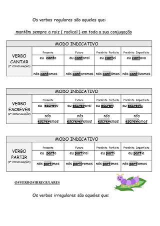 Os verbos regulares são aqueles que:
mantêm sempre a raiz ( radical ) em toda a sua conjugação
MODO INDICATIVO
VERBO
CANTAR
(1ª CONJUGAÇÃO)
Presente Futuro Pretérito Perfeito Pretérito Imperfeito
eu canto eu cantarei eu cantei eu cantava
nós cantamos nós cantaremos nós cantámos nós cantávamos
MODO INDICATIVO
VERBO
ESCREVER
(2ª CONJUGAÇÃO)
Presente Futuro Pretérito Perfeito Pretérito Imperfeito
eu escrevo eu escreverei eu escrevi eu escrevia
nós
escrevemos
nós
escreveremos
nós
escrevemos
nós
escrevíamos
MODO INDICATIVO
VERBO
PARTIR
(3ª CONJUGAÇÃO)
Presente Futuro Pretérito Perfeito Pretérito Imperfeito
eu parto eu partireii eu parti eu partia
nós partimos nós partiremos nós partimos nós partíamos
OSVERBOSIRREGULARES
Os verbos irregulares são aqueles que:
 