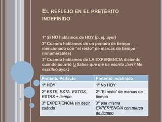 EL REFLEJO EN EL PRETÉRITO
INDEFINIDO


1º Si NO hablamos de HOY (p. ej. ayer)
2º Cuando hablamos de un periodo de tiempo
mencionado con “el resto” de marcas de tiempo
(innumerables)
3º Cuando hablamos de LA EXPERIENCIA diciendo
cuándo ocurrió (¿Sabes que me ha escrito Javi? Me
escribió ayer.)

Pretérito Perfecto         Pretérito indefinido
1º HOY                     1º No HOY
2º ESTE, ESTA, ESTOS,      2º “El resto” de marcas de
ESTAS + tiempo             tiempo
3º EXPERIENCIA sin decir   3º esa misma
cuándo                     EXPERIENCIA con marca
                           de tiempo
 