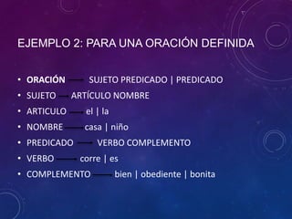 EJEMPLO 2: PARA UNA ORACIÓN DEFINIDA
• ORACIÓN SUJETO PREDICADO | PREDICADO
• SUJETO ARTÍCULO NOMBRE
• ARTICULO el | la
• NOMBRE casa | niño
• PREDICADO VERBO COMPLEMENTO
• VERBO corre | es
• COMPLEMENTO bien | obediente | bonita
 