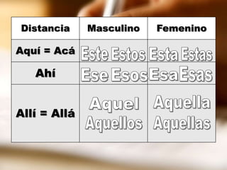 Distancia     Masculino   Femenino

Aquí = Acá

   Ahí


Allí = Allá
 
