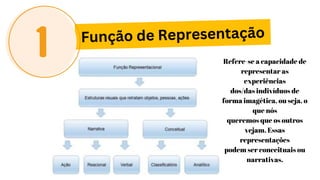 Função de Representação
Refere-se a capacidade de
representar as
experiências
dos/das indivíduos de
forma imagética, ou seja, o
que nós
queremos que os outros
vejam. Essas
representações
podem ser conceituais ou
narrativas.
 