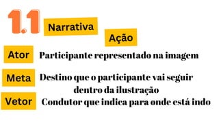 Narrativa
Ator
Meta
Vetor
Participante representado na imagem
Destino que o participante vai seguir
dentro da ilustração
Condutor que indica para onde está indo
Ação
1.1
1.1
 