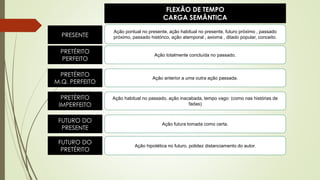 FLEXÃO DE TEMPO
CARGA SEMÂNTICA
PRESENTE
PRETÉRITO
PERFEITO
PRETÉRITO
M.Q. PERFEITO
Ação pontual no presente, ação habitual no presente, futuro próximo , passado
próximo, passado histórico, ação atemporal , axioma , ditado popular, conceito.
Ação totalmente concluída no passado.
Ação anterior a uma outra ação passada.
PRETÉRITO
IMPERFEITO
Ação habitual no passado, ação inacabada, tempo vago: (como nas histórias de
fadas)
FUTURO DO
PRESENTE
Ação futura tomada como certa.
FUTURO DO
PRETÉRITO
Ação hipotética no futuro, polidez distanciamento do autor.
 