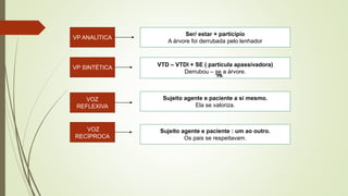 VP ANALÍTICA
VOZ
RECÍPROCA
VP SINTÉTICA
VOZ
REFLEXIVA
Ser/ estar + particípio
A árvore foi derrubada pelo lenhador
VTD – VTDI + SE ( partícula apassivadora)
Derrubou – se a árvore.
Sujeito agente e paciente a si mesmo.
Ela se valoriza.
Sujeito agente e paciente : um ao outro.
Os pais se respeitavam.
PA
 