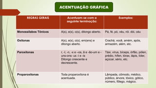 REGRAS GERAIS Acentuam-se com a
seguinte terminação:
Exemplos:
Monossílabos Tônicos A(s), e(s), o(s), ditongo aberto. Pá, fé, pó, véu, rói. dói, céu
Oxítonas A(s), e(s), o(s), em(ens) e
ditongo aberto.
Crachá, você, amém, após,
armazém, além, etc.
Paroxítonas r, -l, -n, -x e –os, ã e -ão-um e -
uns-ons- us -i e -is
Ditongo crescente e
decrescente.
Táxi, vírus, bíceps, órfão, pólen,
prédio, hífen, tórax, lápis, líder,
açúcar, sério, etc.
Proparoxítonas Toda proparoxítona é
acentuada.
Lâmpada, cômodo, médico,
público, árvore, tóxico, gótico,
número, fôlego, mágico.
ACENTUAÇÃO GRÁFICA
 