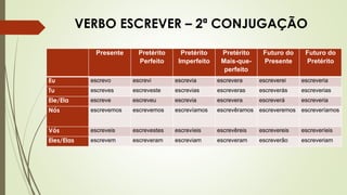 VERBO ESCREVER – 2ª CONJUGAÇÃO
Presente Pretérito
Perfeito
Pretérito
Imperfeito
Pretérito
Mais-que-
perfeito
Futuro do
Presente
Futuro do
Pretérito
Eu escrevo escrevi escrevia escrevera escreverei escreveria
Tu escreves escreveste escrevias escreveras escreverás escreverias
Ele/Ela escreve escreveu escrevia escrevera escreverá escreveria
Nós escrevemos escrevemos escrevíamos escrevêramos escreveremos escreveríamos
Vós escreveis escrevestes escrevíeis escrevêreis escrevereis escreveríeis
Eles/Elas escrevem escreveram escreviam escreveram escreverão escreveriam
 