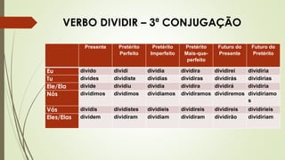 VERBO DIVIDIR – 3ª CONJUGAÇÃO
Presente Pretérito
Perfeito
Pretérito
Imperfeito
Pretérito
Mais-que-
perfeito
Futuro do
Presente
Futuro do
Pretérito
Eu divido dividi dividia dividira dividirei dividiria
Tu divides dividiste dividias dividiras dividirás dividirias
Ele/Ela divide dividiu dividia dividira dividirá dividiria
Nós dividimos dividimos dividíamos dividíramos dividiremos dividiríamo
s
Vós dividis dividistes dividíeis dividíreis dividireis dividiríeis
Eles/Elas dividem dividiram dividiam dividiram dividirão dividiriam
 