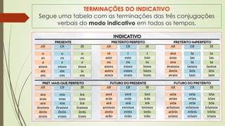 TERMINAÇÕES DO INDICATIVO
Segue uma tabela com as terminações das três conjugações
verbais do modo indicativo em todos os tempos.
 
